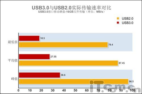 usb3.0传输速率（usb30传输速率上线）