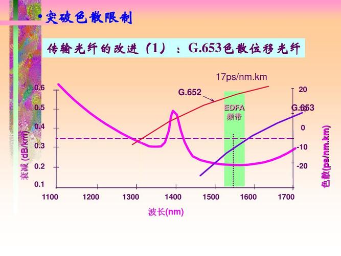 光波长传输距离（光纤传输波长）-图3