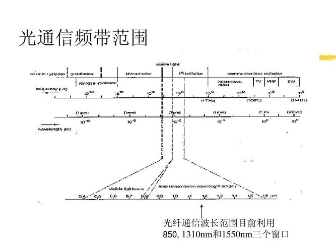 光波长传输距离（光纤传输波长）-图1