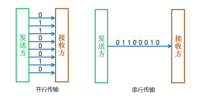 串行传输中同步（串行和同步的区别）-图3