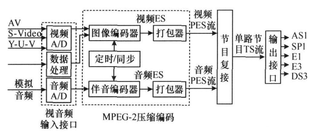 有线电视传输编码sdhts的简单介绍-图3