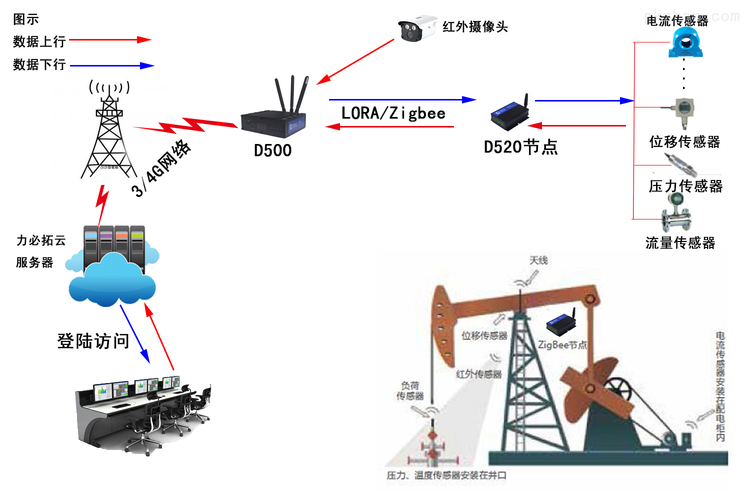 油田井口RTU怎样通过无线传输（井下信号传输）-图1