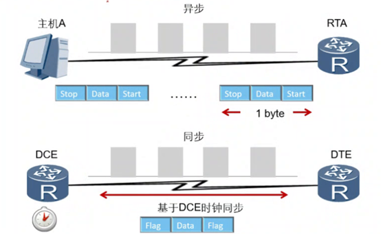 同步和异步传输（同步和异步传输哪个效率高）-图1