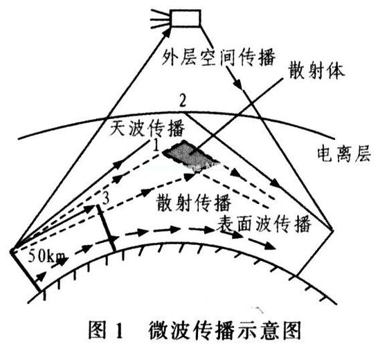 微波通信系统传输实验（微波通信的信息传递过程）