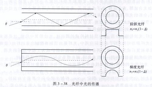 光纤中光传输特性（光纤中光传输特性是什么）-图3