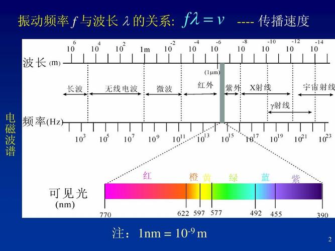 传输速率跟频率的关系（频率越高传输速率越快）-图2