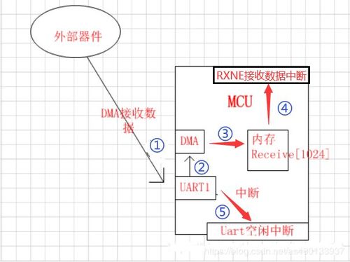 dma传输串口中断接收（串口空闲中断加dma接收）