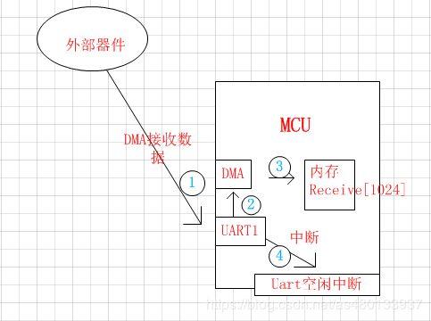 dma传输串口中断接收（串口空闲中断加dma接收）-图2