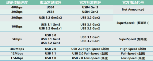 usb1.0传输速率（20 usb 传输速度）-图2