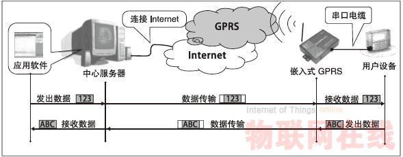 gprs传输实时性（gprs的传输距离）-图2