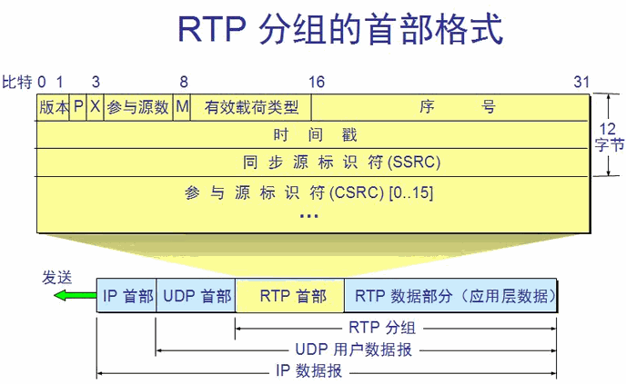 基于rtp的语音传输（rtp用到udp的什么端口号）