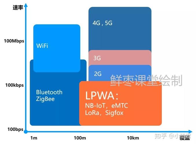 lpwan的传输速率（传输速率10gbps）