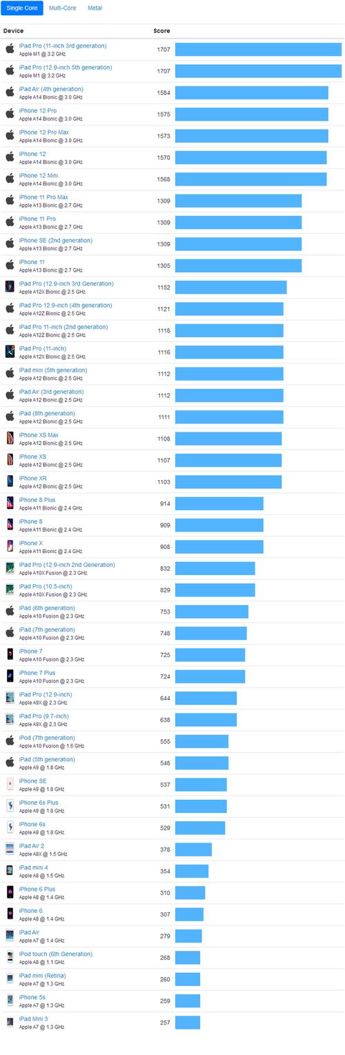 iphone6跑分软件哪个好的简单介绍