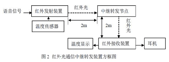 红外线传输优缺点（红外线传输距离多远）-图1