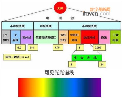 红外线传输优缺点（红外线传输距离多远）-图3