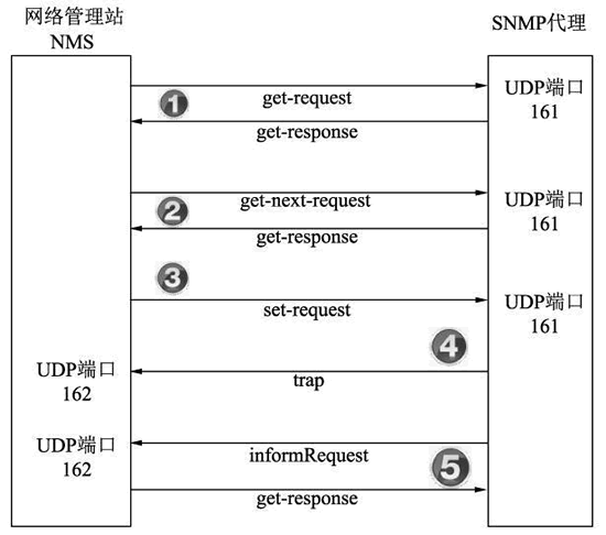 snmp所采用的传输层协议是（snmp所采用的传输层协议是什么）-图2