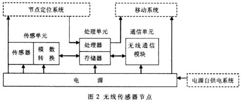 传感器无线传输系统（无线传感器网络系统）-图2