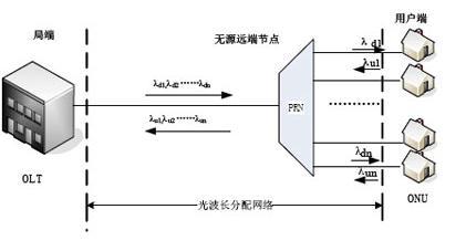 单纤双向wdm传输（单纤双向传输的wdm光纤通信系统,不同方向传输的波长）