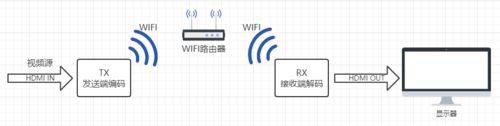 wifi音视频传输（wifi 视频传输）-图1