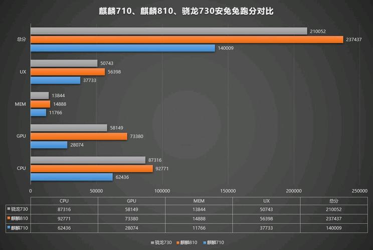 关于麒麟810游戏跑分的信息-图1