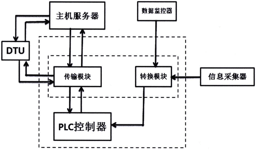 数据传输模块原理（数据传输系统）