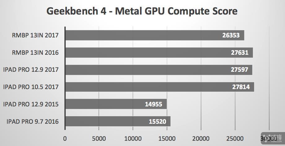 关于macbook12跑分和ipad的信息-图2