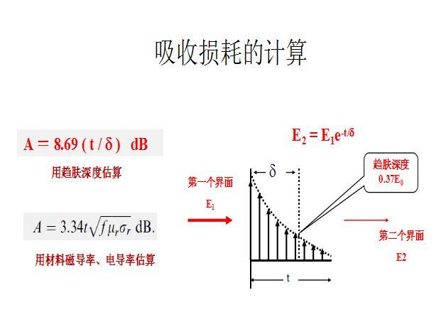 电磁波传输损耗计算（电磁波传播损耗与频率关系）