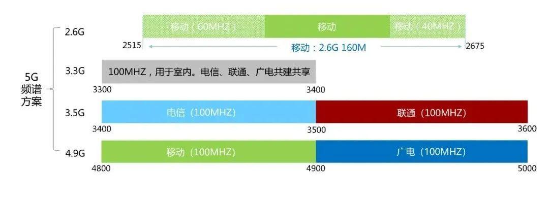 5G势在2.6G频段传输的优（5g频段传输距离）-图2