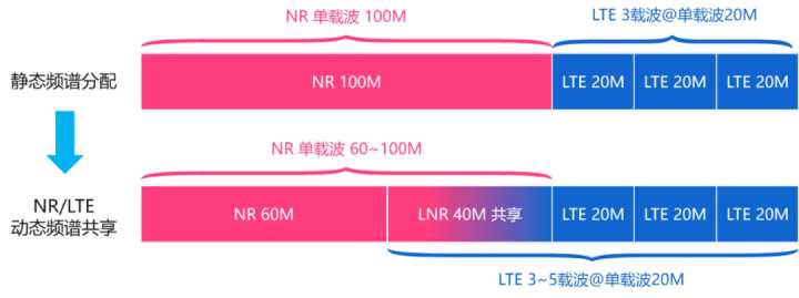 5G势在2.6G频段传输的优（5g频段传输距离）-图3