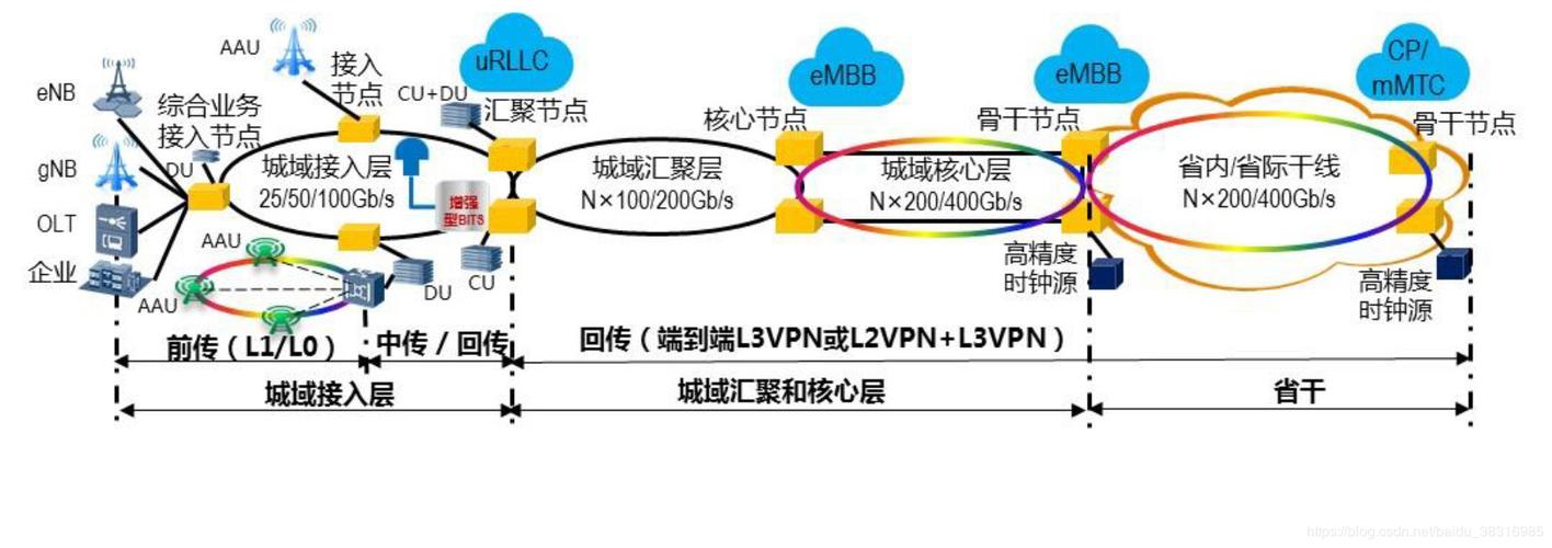 传输和线路都是承载网（传输和线路都是承载网络吗）-图1