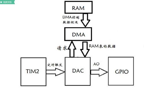 stm8ldma传输顺序（stm32 dma传输）