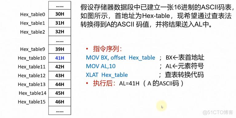 HID双向字节传输（双字传送指令的操作数in和out的地址标致符不包括）