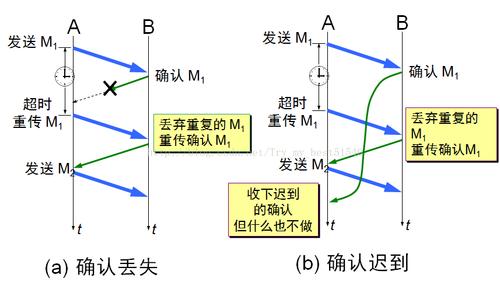 可靠传输的条件（可靠传输的四个条件）-图2