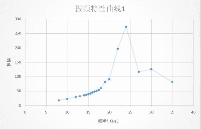 传输特性幅频特性（传输幅度）-图3