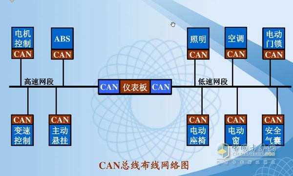 can总线如何传输（can总线传输的数据类型有4种）-图1