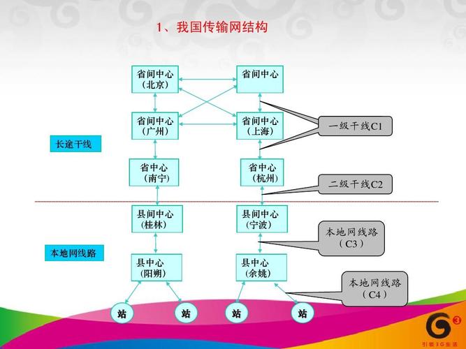 本地网传输网与干线传输网（本地网传输网与干线传输网的区别）