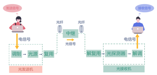 光纤传输水峰（光纤传输原理）-图1