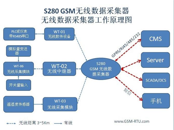 gsm无线数据传输（gsm传输用什么协议）-图3