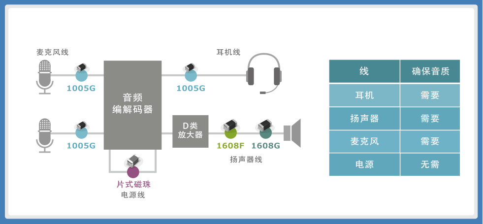 数据传输和音频传输（数据传输中的噪音指的是）