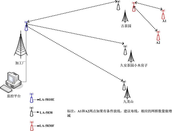 网桥组网传输方式（网桥传输距离多远）-图2