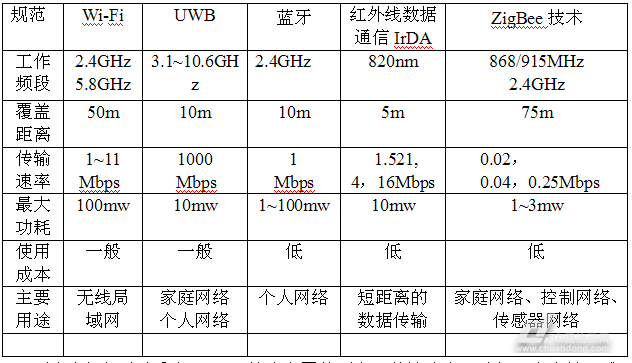 红外无线传输技术功耗（红外通信的功耗）-图3