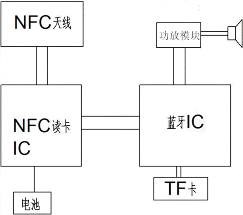 nfc人体传输（nfc数据传输原理）