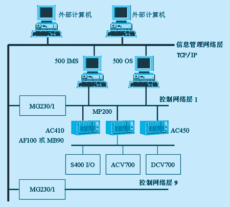 dcs通信的传输模式有哪些（dcs现场网络信息传递的主要方式）-图2