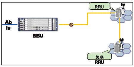 ibeacon设备传输距离（bbu至传输设备连线）-图1