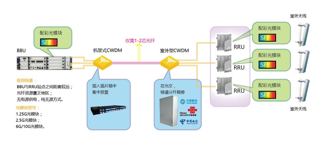 ibeacon设备传输距离（bbu至传输设备连线）-图2