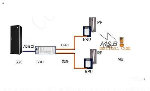 ibeacon设备传输距离（bbu至传输设备连线）-图3