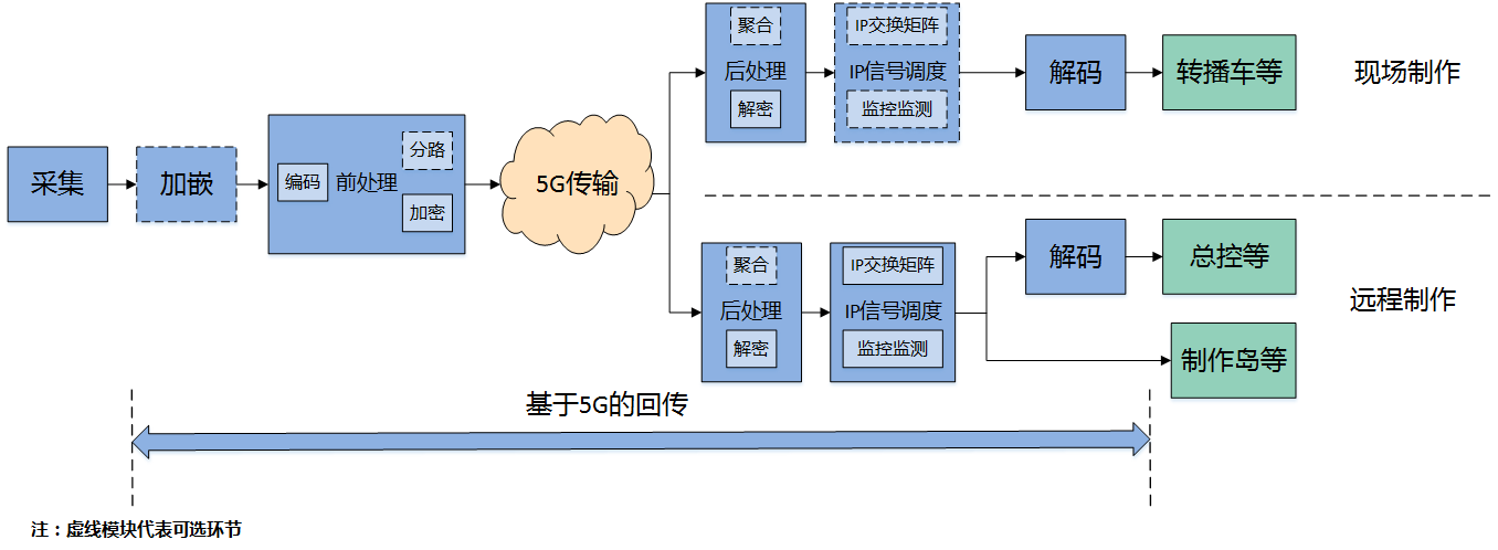 5g传输原理（5g的传输体制）