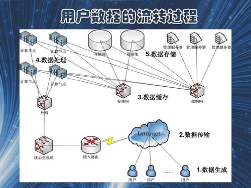 数据存取数据传输（数据采集 传输 存储 分析 应用）-图2