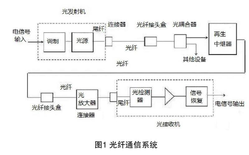 光纤传输调制（光纤的传输模式）-图1