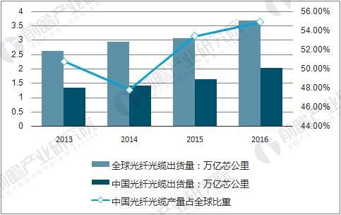 光纤传输技术趋势（光纤传输技术趋势研究）